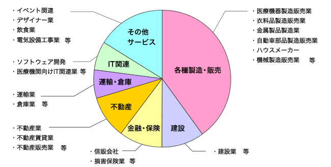 当事務所の主な顧問先